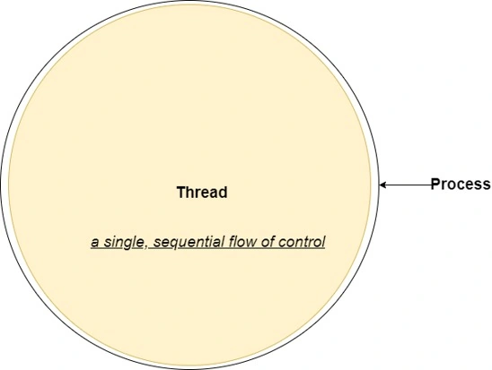 Sequential flow of control