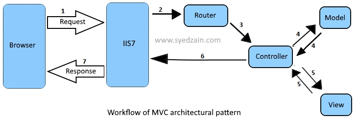 MVC Web