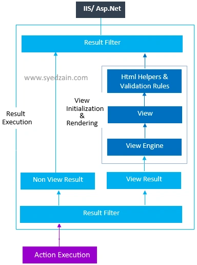 Asp.Net