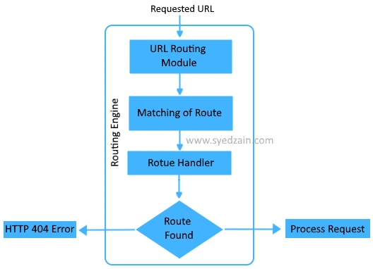 ProcessRequest