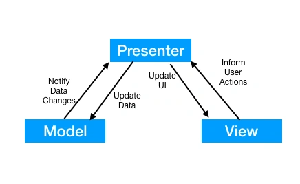 MVVM Architecture with LiveData Android