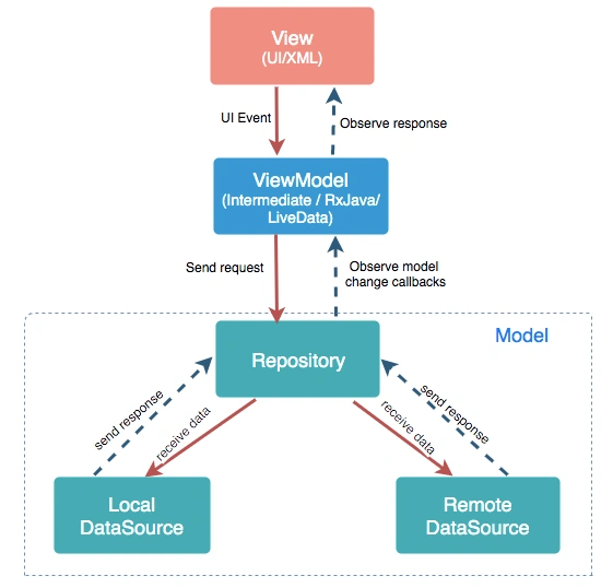 MVVM Architecture with LiveData Android