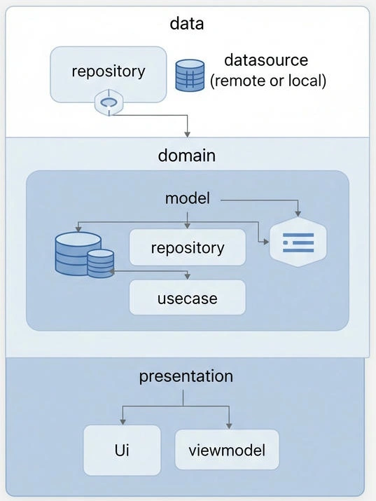 Project Structure Example