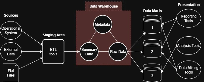 Data warehouse