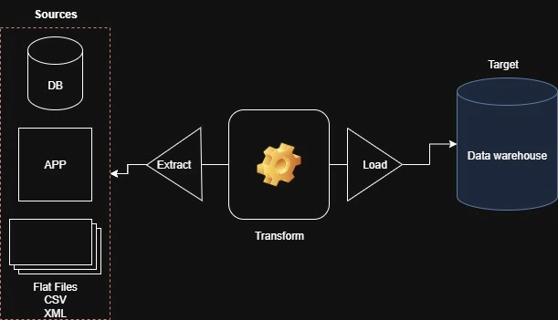ETL/ETL Process