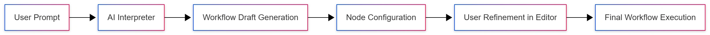 n8n-ai-workflow-builder-beta-architecture