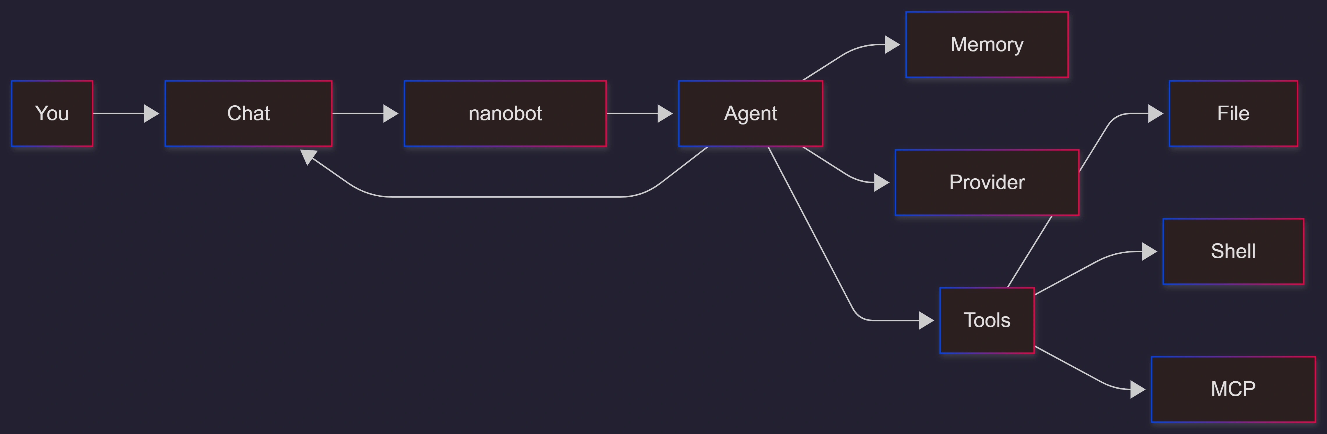 nanobot-architecture-gateway-agent-tools-mcp