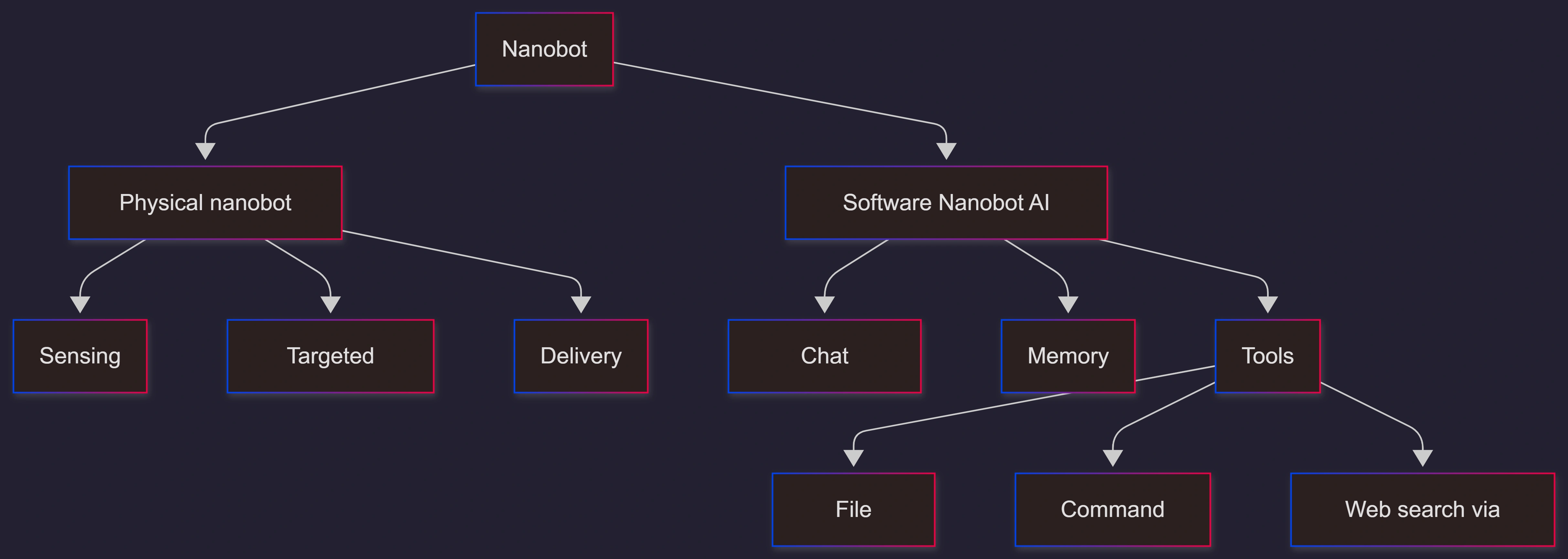 nanobot-meaning-physical-vs-software