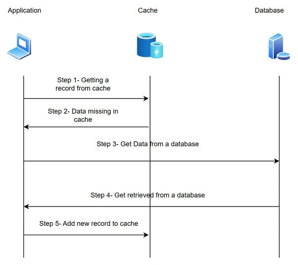 NCache and Caching Patterns