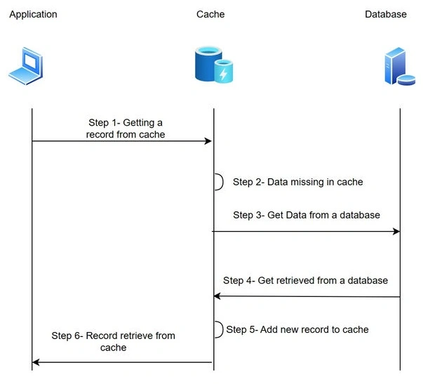 NCache and Caching Patterns