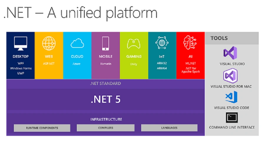 .Net 5 Is The Future Of .Net - What Every .Net Developers Must Know
