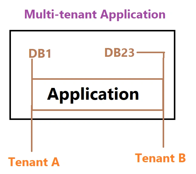 .NET 6 - How To Build Multitenant Application