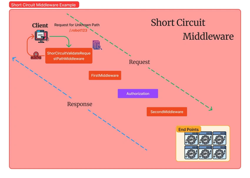 Short circuit middleware