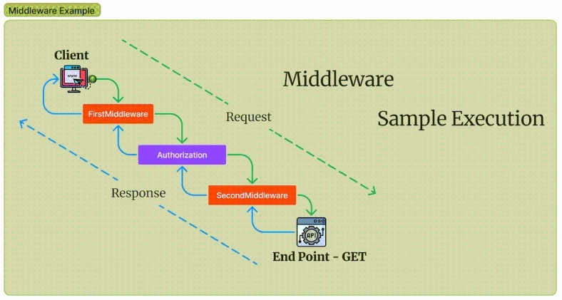 Middleware Processing