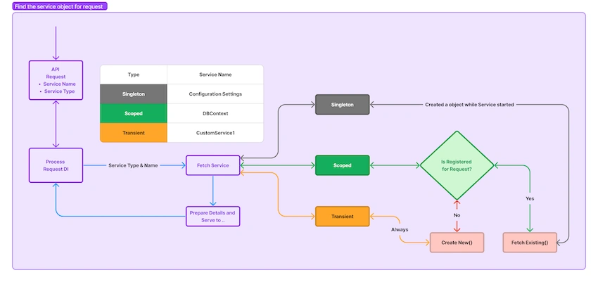 .net core service registry