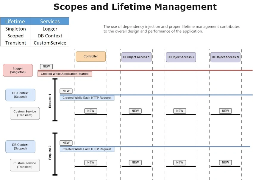 Scope and lifetime managemnet