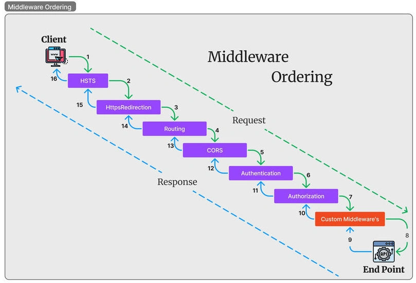 Middleware Ordering