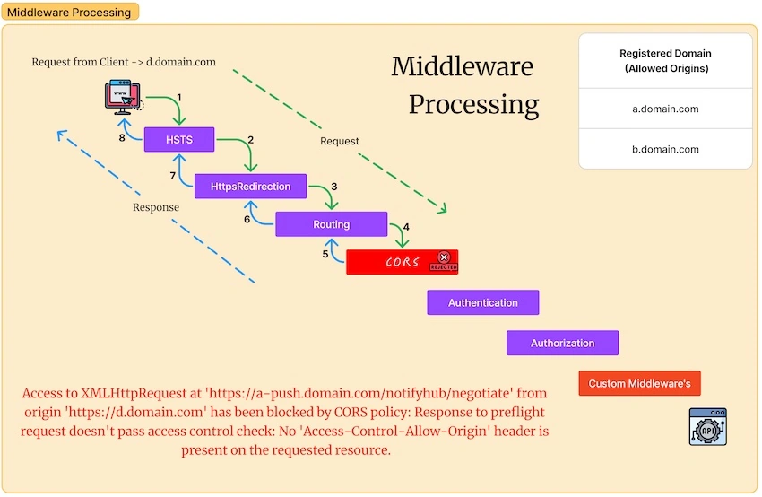 Middleware Processing