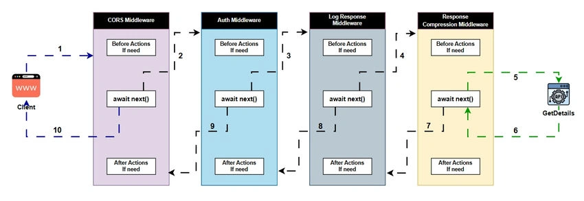 Middleware
