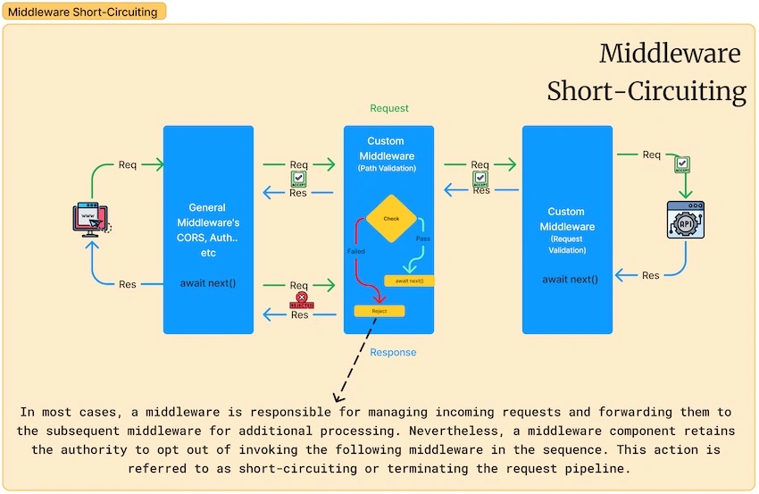 Middleware Short-Circuiting