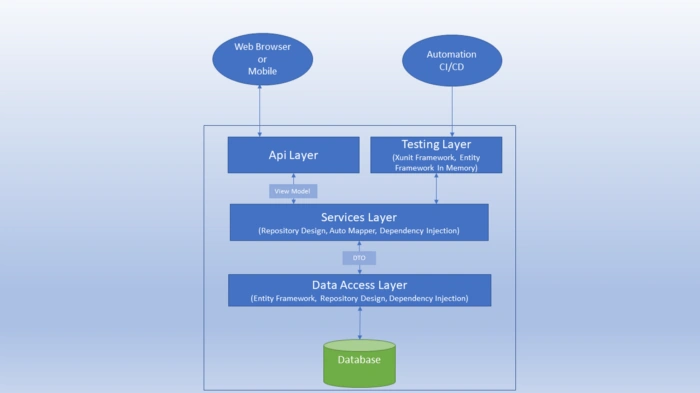 .Net Core Web API (Dependency Inject — AutoMapper — Repository Pattern)