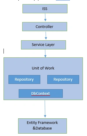 Entity Framework