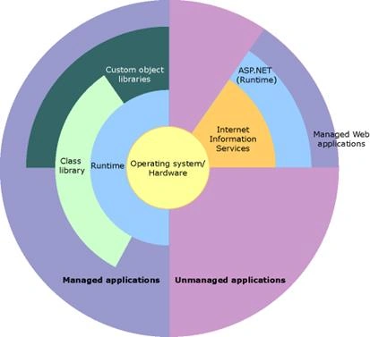 Unmanaged Code