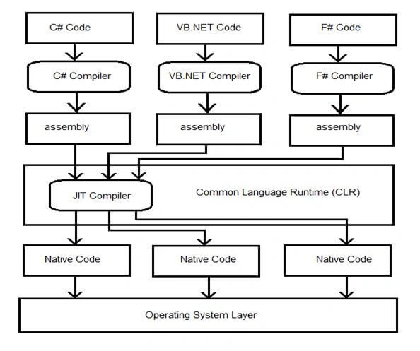 Compile-Time