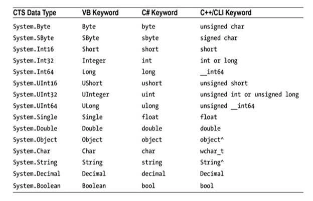 Data type