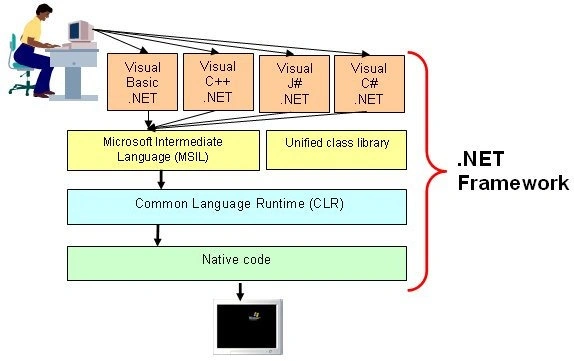 .NET VS COM (.NET IN DEEP)