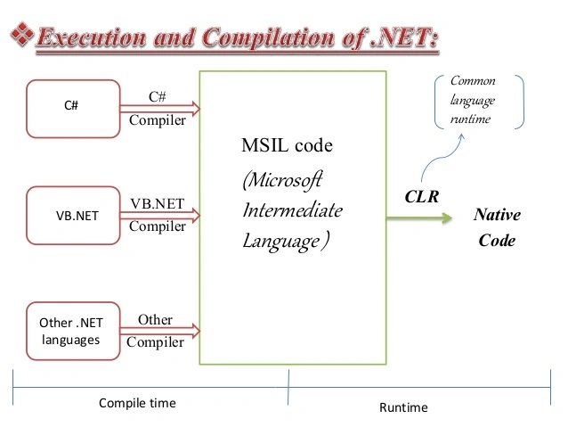 .NET VS COM (.NET IN DEEP)