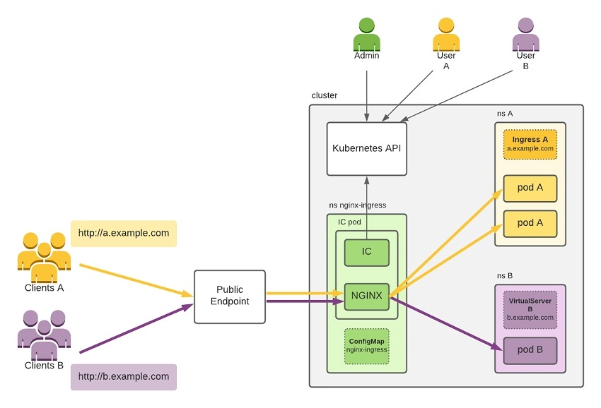 NGINX Ingress