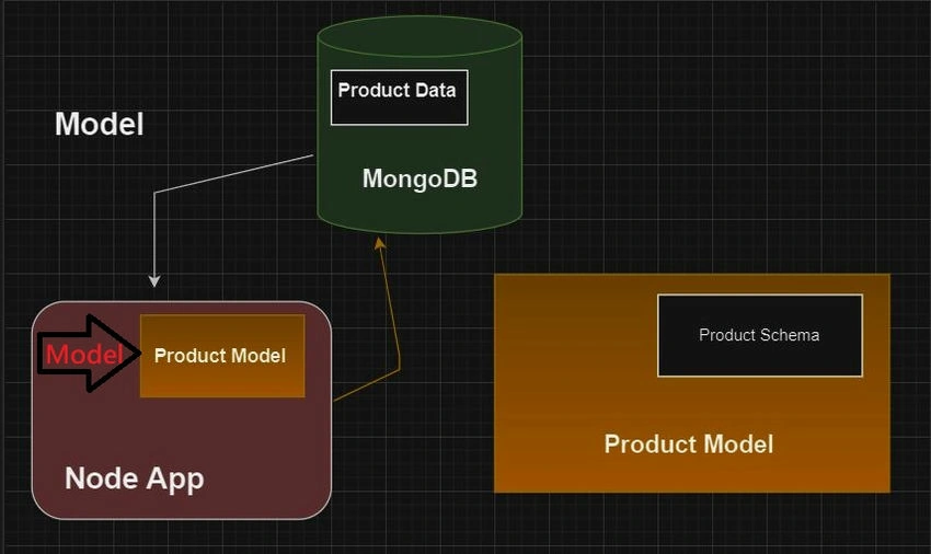 Model for Data