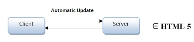 Server Sent Events (SSE)