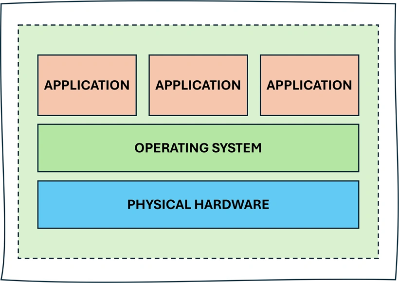 Before Virtualization