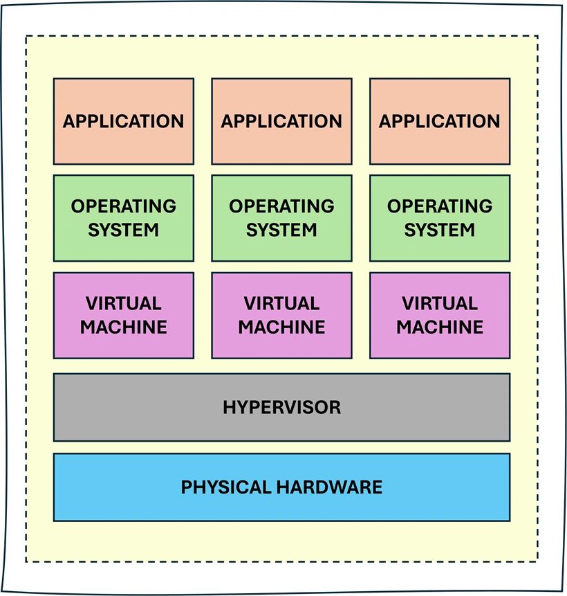 After Virtualization