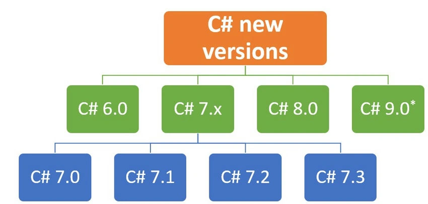 Csharp new version