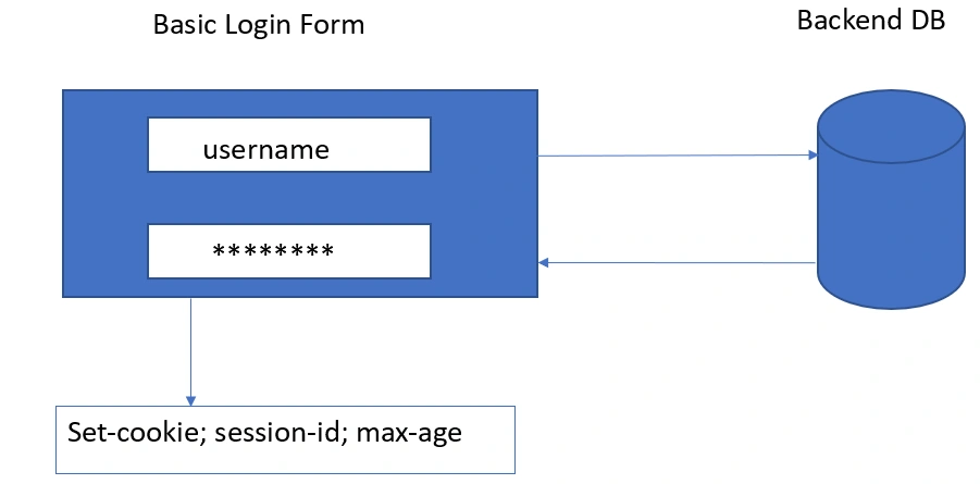 OAuth 2.0 Overview