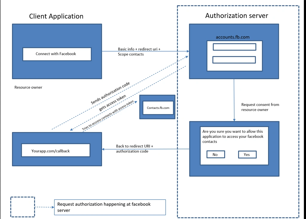 OAuth 2.0 Overview