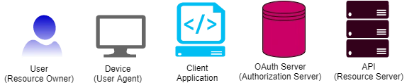 OAuth2.0 And OpenID Connect (OIDC) Core Concepts - What? Why? How?