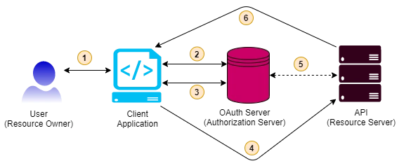 OAuth2.0 And OpenID Connect (OIDC) Core Concepts - What? Why? How?