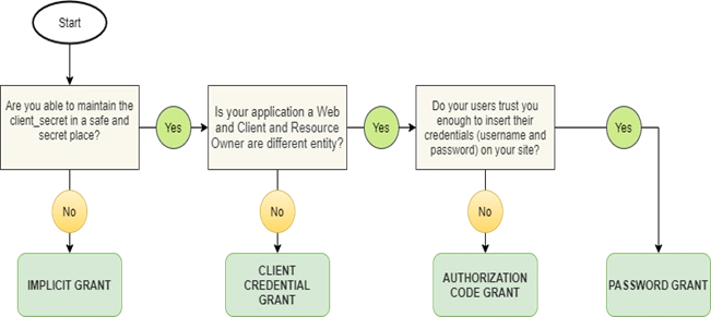 OAuth2.0 And OpenID Connect (OIDC) Core Concepts - What? Why? How?