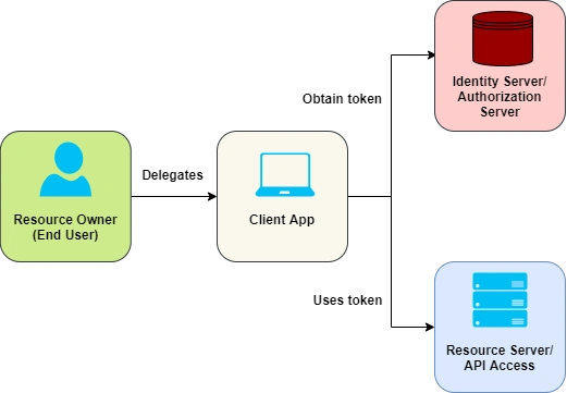 OAuth2.0 And OpenID Connect (OIDC) Core Concepts - What? Why? How?