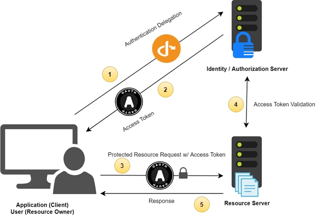 OAuth2.0 And OpenID Connect (OIDC) Core Concepts - What? Why? How?