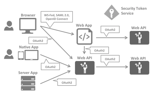 OAuth2.0 And OpenID Connect (OIDC) Core Concepts - What? Why? How?