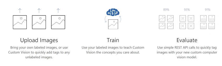 Object detection with Azure Custom Vision