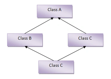 Hybrid Inheritance Image