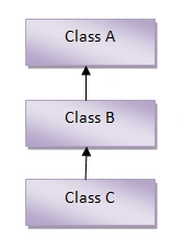 Multilevel Inheritance Image