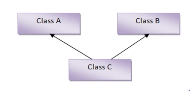 Multiple Inheritance Image