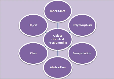Object Oriented Programming 